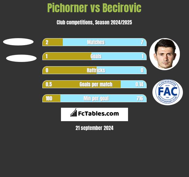 Pichorner vs Becirovic h2h player stats