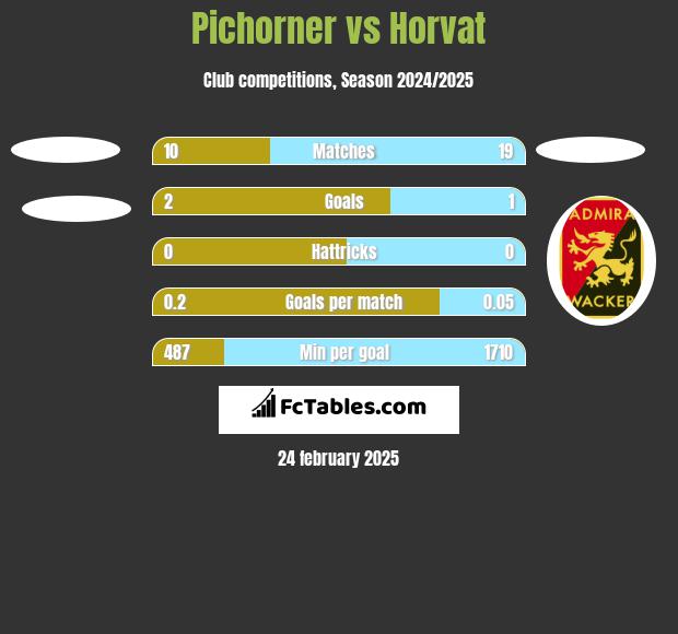 Pichorner vs Horvat h2h player stats