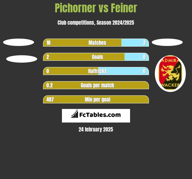 Pichorner vs Feiner h2h player stats