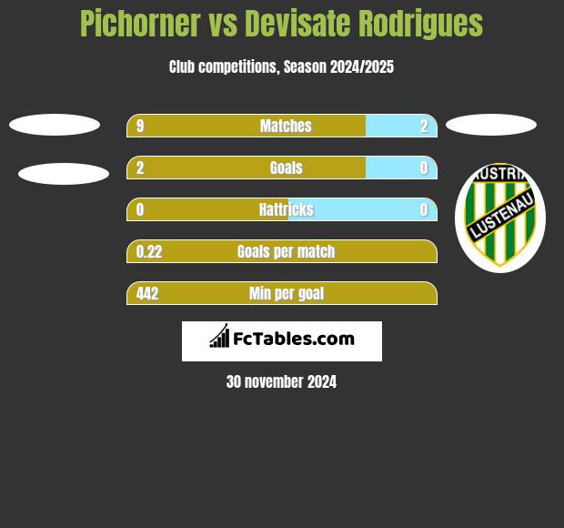 Pichorner vs Devisate Rodrigues h2h player stats