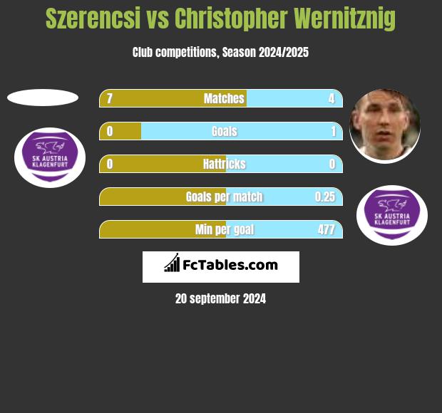 Szerencsi vs Christopher Wernitznig h2h player stats