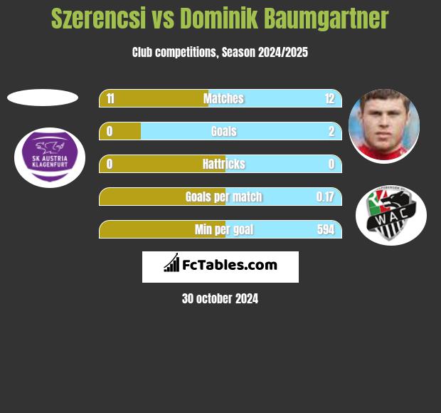 Szerencsi vs Dominik Baumgartner h2h player stats