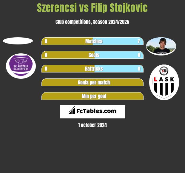 Szerencsi vs Filip Stojkovic h2h player stats