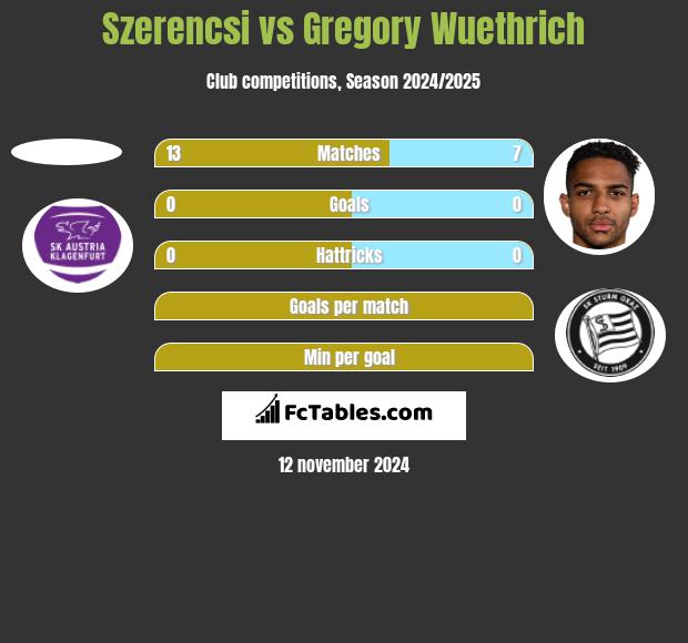 Szerencsi vs Gregory Wuethrich h2h player stats