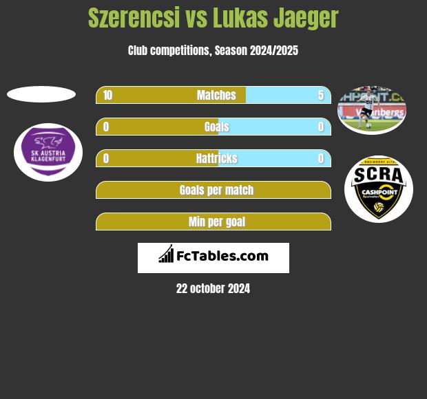 Szerencsi vs Lukas Jaeger h2h player stats