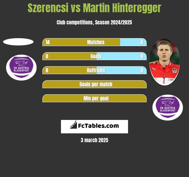 Szerencsi vs Martin Hinteregger h2h player stats