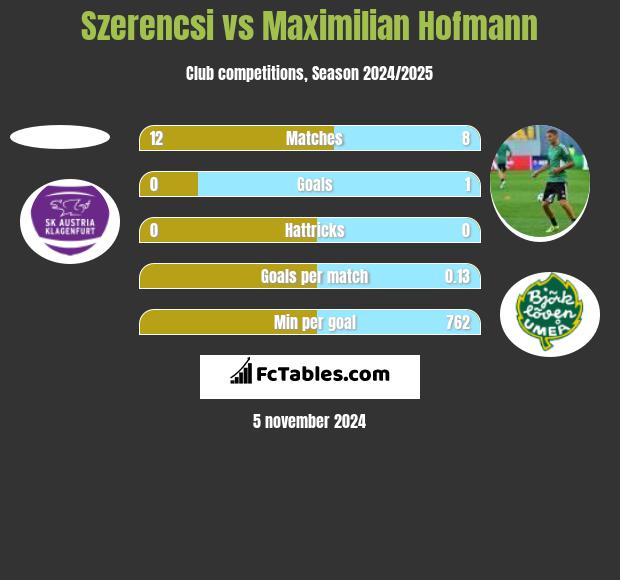 Szerencsi vs Maximilian Hofmann h2h player stats