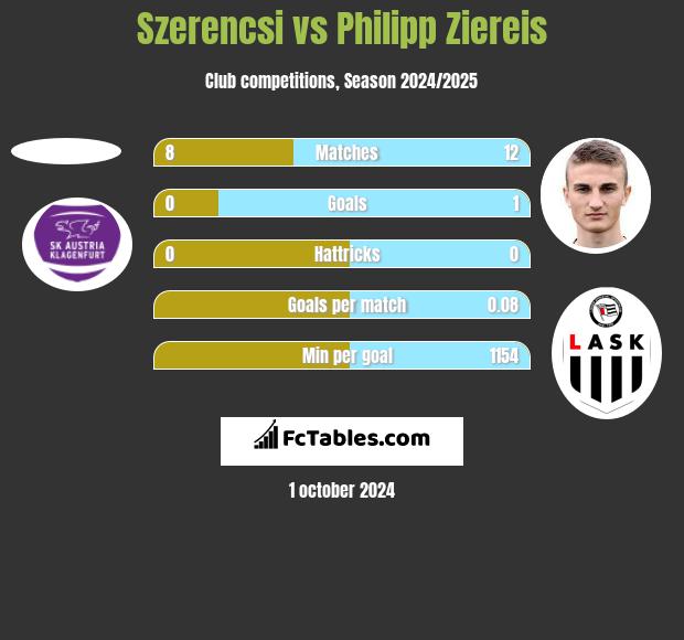 Szerencsi vs Philipp Ziereis h2h player stats