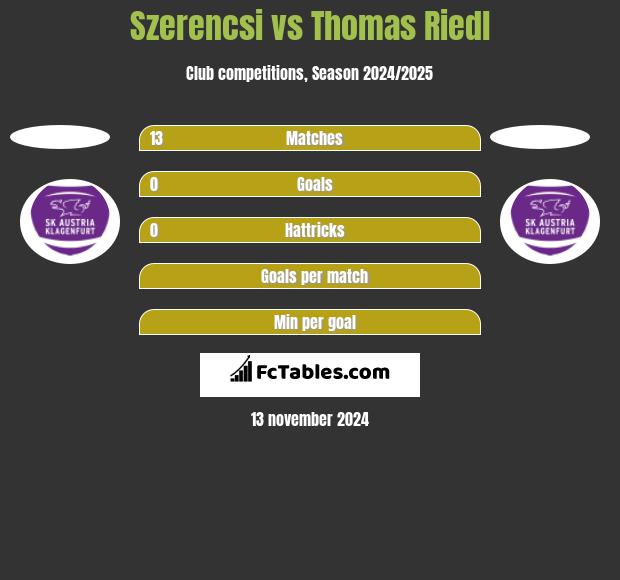 Szerencsi vs Thomas Riedl h2h player stats