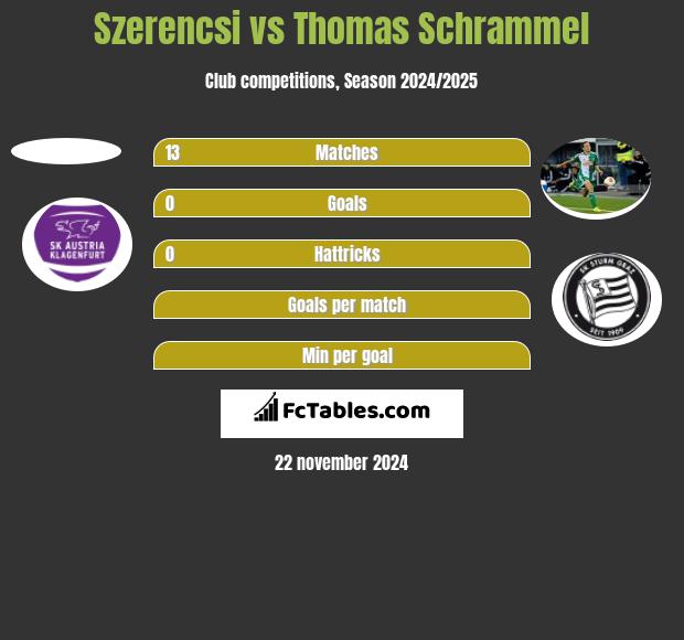 Szerencsi vs Thomas Schrammel h2h player stats