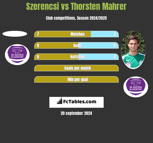 Szerencsi vs Thorsten Mahrer h2h player stats