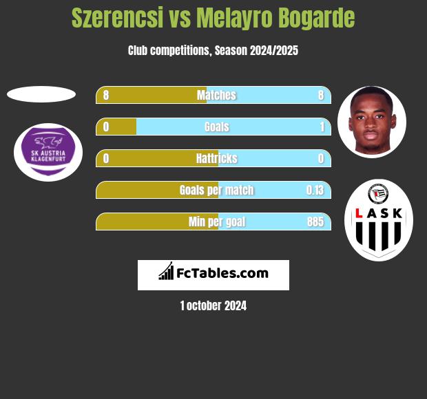 Szerencsi vs Melayro Bogarde h2h player stats