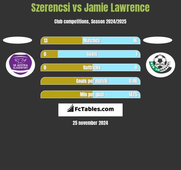 Szerencsi vs Jamie Lawrence h2h player stats