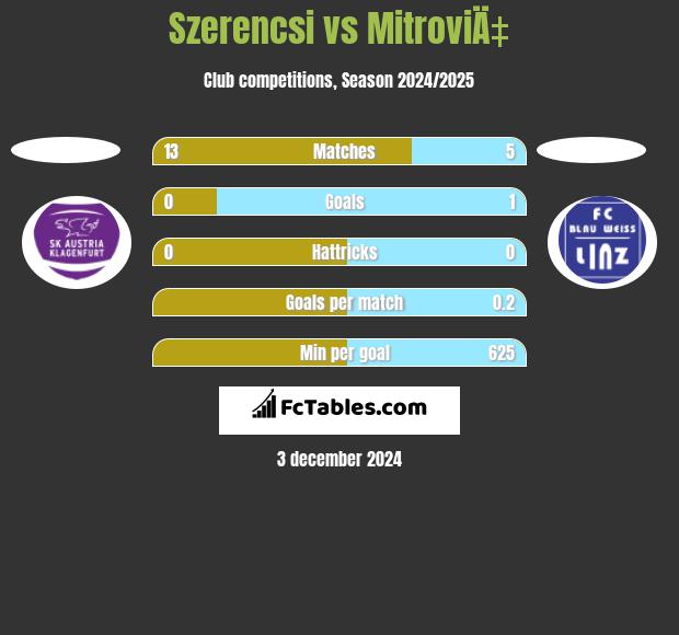 Szerencsi vs MitroviÄ‡ h2h player stats