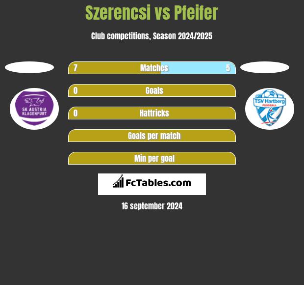 Szerencsi vs Pfeifer h2h player stats