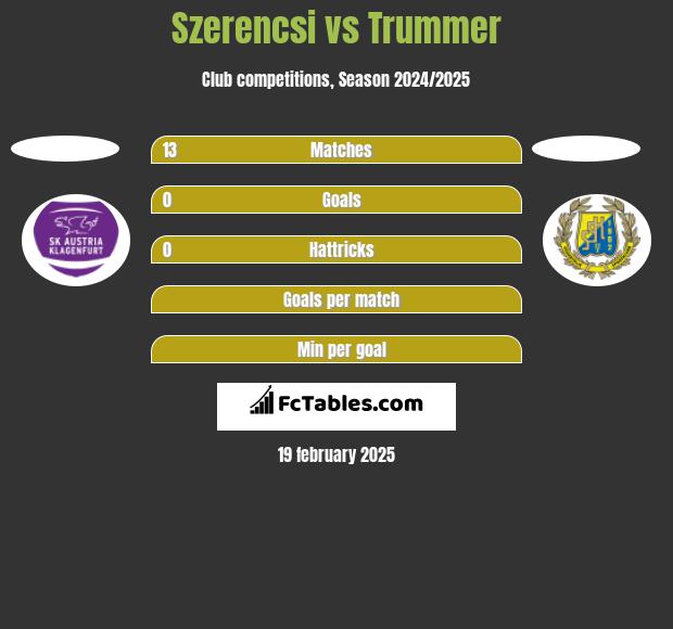 Szerencsi vs Trummer h2h player stats