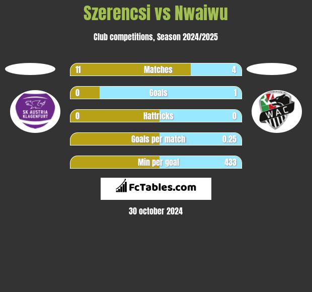 Szerencsi vs Nwaiwu h2h player stats