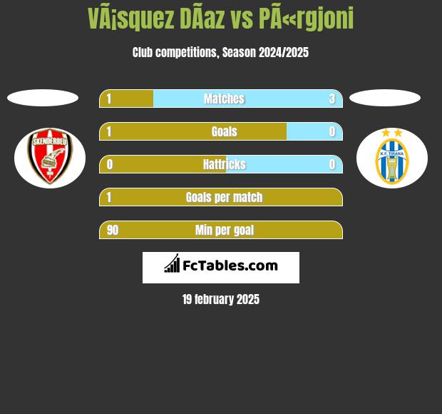 VÃ¡squez DÃ­az vs PÃ«rgjoni h2h player stats