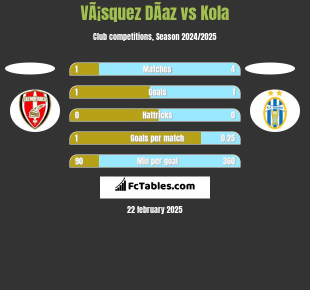 VÃ¡squez DÃ­az vs Kola h2h player stats