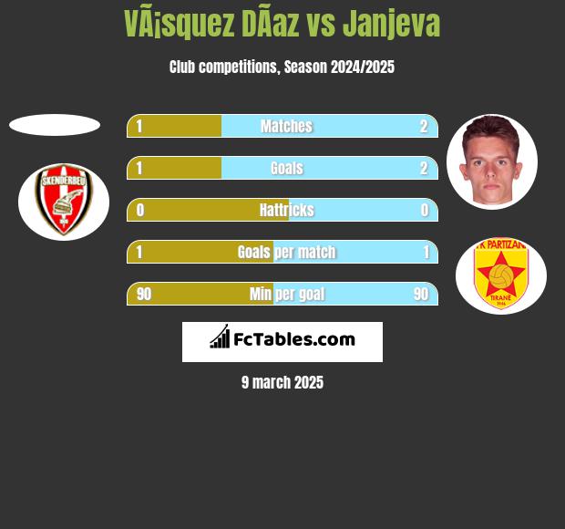 VÃ¡squez DÃ­az vs Janjeva h2h player stats