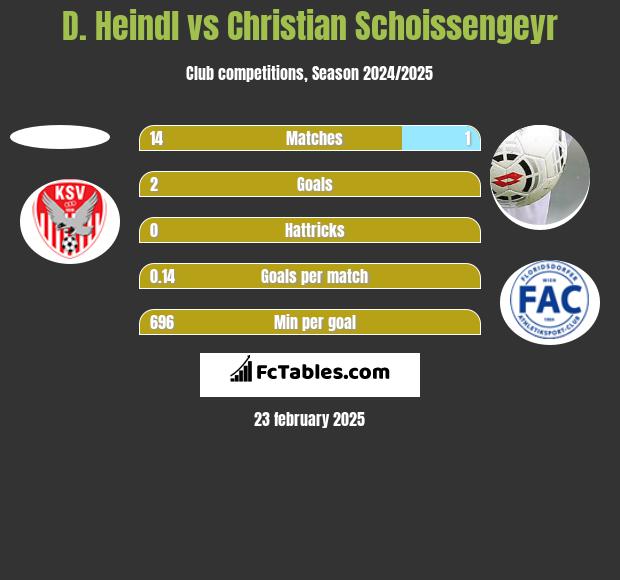 D. Heindl vs Christian Schoissengeyr h2h player stats