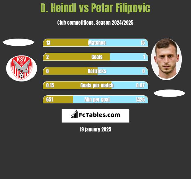 D. Heindl vs Petar Filipovic h2h player stats