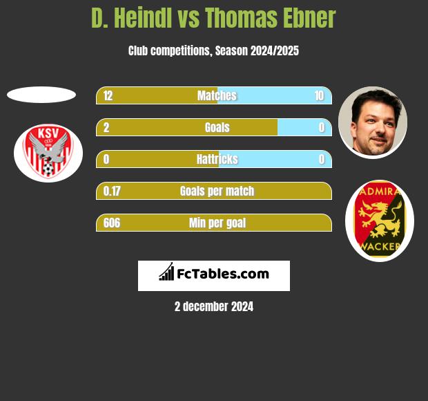 D. Heindl vs Thomas Ebner h2h player stats