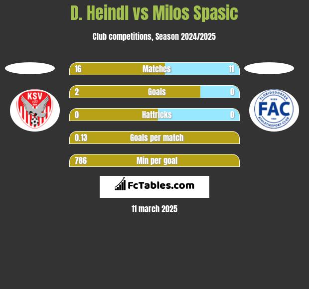 D. Heindl vs Milos Spasic h2h player stats