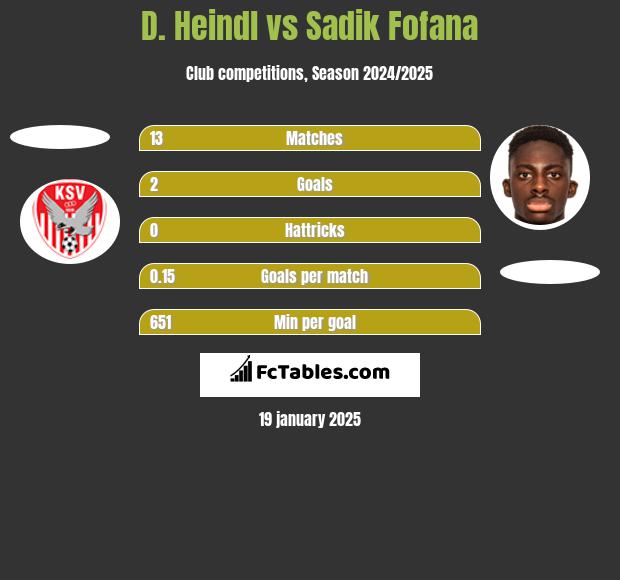 D. Heindl vs Sadik Fofana h2h player stats