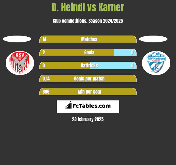 D. Heindl vs Karner h2h player stats