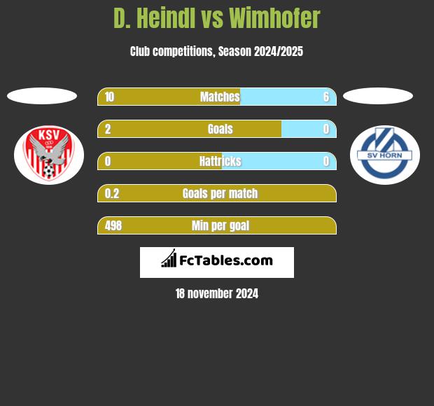 D. Heindl vs Wimhofer h2h player stats