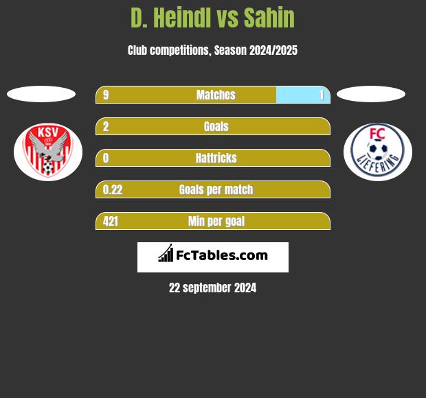 D. Heindl vs Sahin h2h player stats