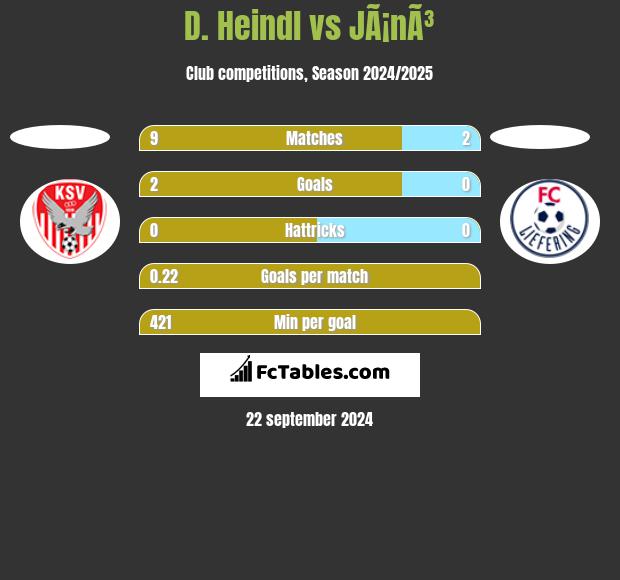 D. Heindl vs JÃ¡nÃ³ h2h player stats