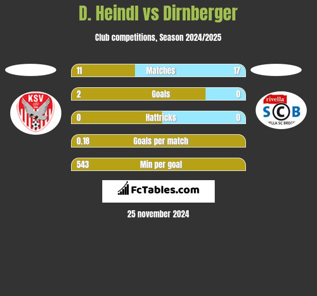 D. Heindl vs Dirnberger h2h player stats