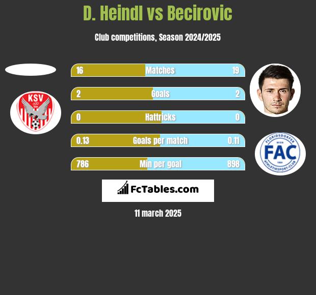 D. Heindl vs Becirovic h2h player stats