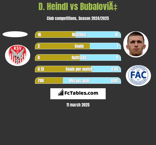 D. Heindl vs BubaloviÄ‡ h2h player stats