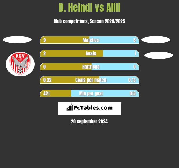 D. Heindl vs Alili h2h player stats