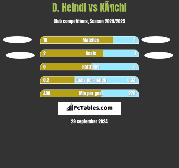 D. Heindl vs KÃ¶chl h2h player stats