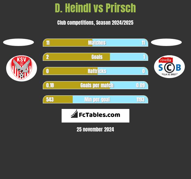 D. Heindl vs Prirsch h2h player stats