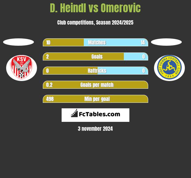 D. Heindl vs Omerovic h2h player stats