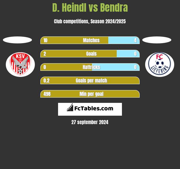 D. Heindl vs Bendra h2h player stats