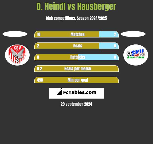 D. Heindl vs Hausberger h2h player stats