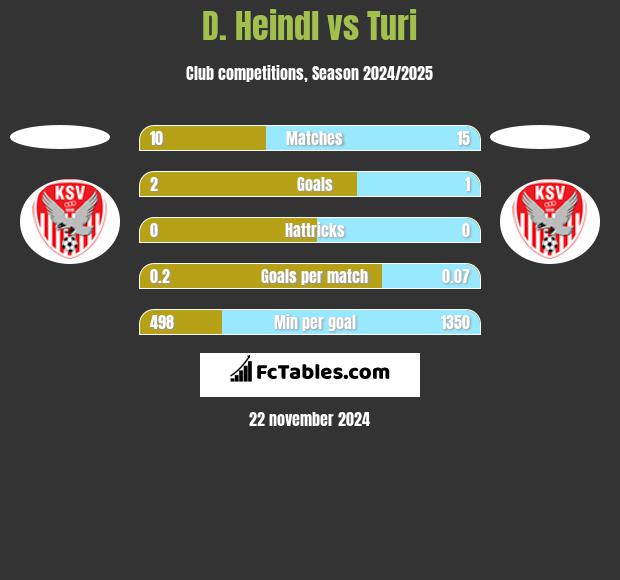 D. Heindl vs Turi h2h player stats