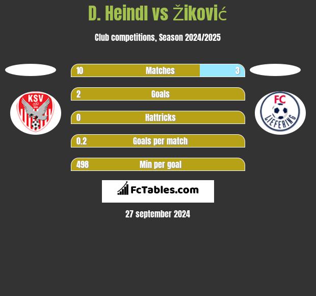 D. Heindl vs Žiković h2h player stats