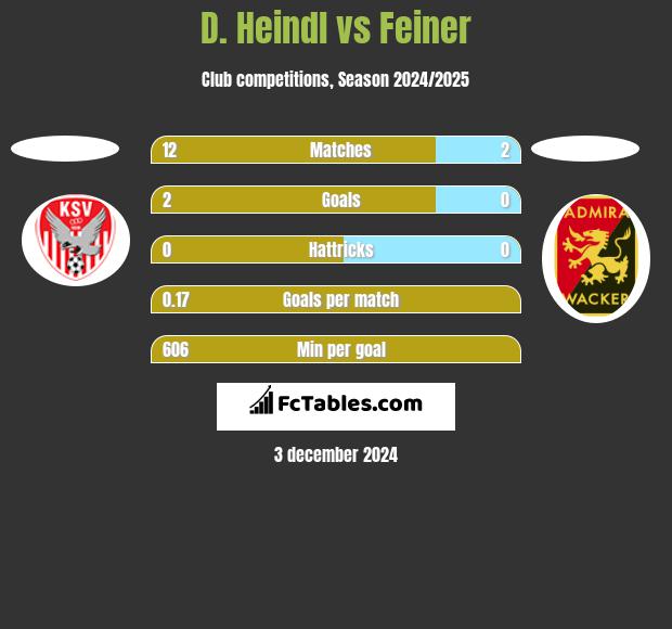 D. Heindl vs Feiner h2h player stats