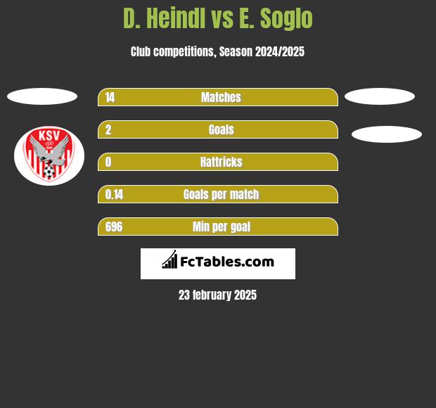 D. Heindl vs E. Soglo h2h player stats