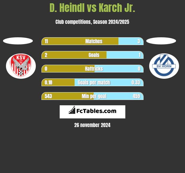 D. Heindl vs Karch Jr. h2h player stats