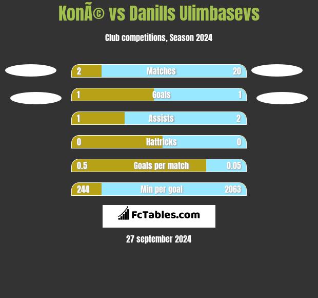 KonÃ© vs Danills Ulimbasevs h2h player stats