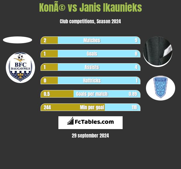 KonÃ© vs Janis Ikaunieks h2h player stats