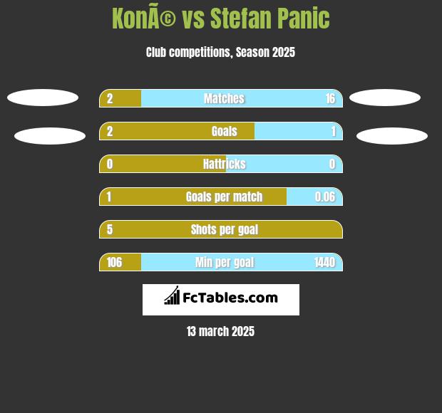 KonÃ© vs Stefan Panic h2h player stats